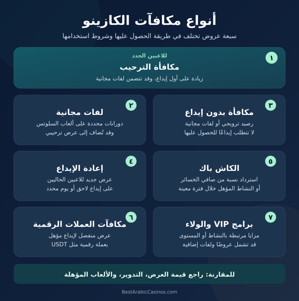 مكافآت الكازينو: الترحيب، اللفات المجانية، بدون إيداع، إعادة الإيداع، الكاش باك، العملات الرقمية وVIP